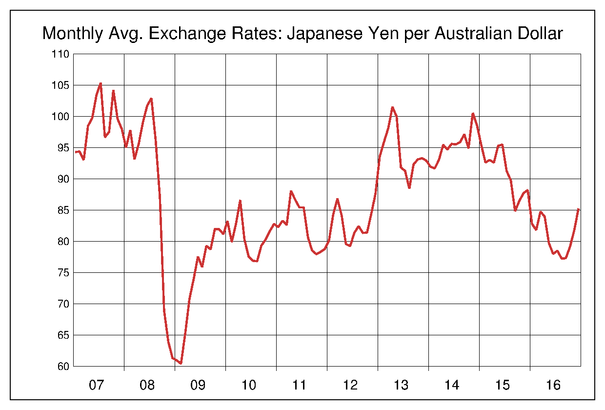オーストラリア ドル 推移